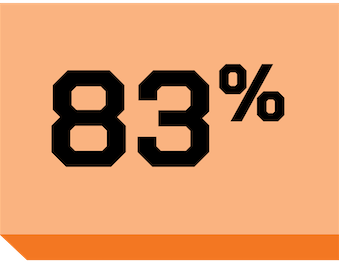 graphic displaying 83%